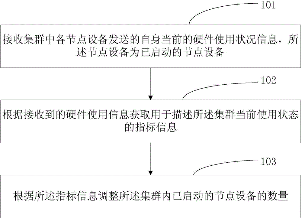 Method and device for adjusting number of nodes in system