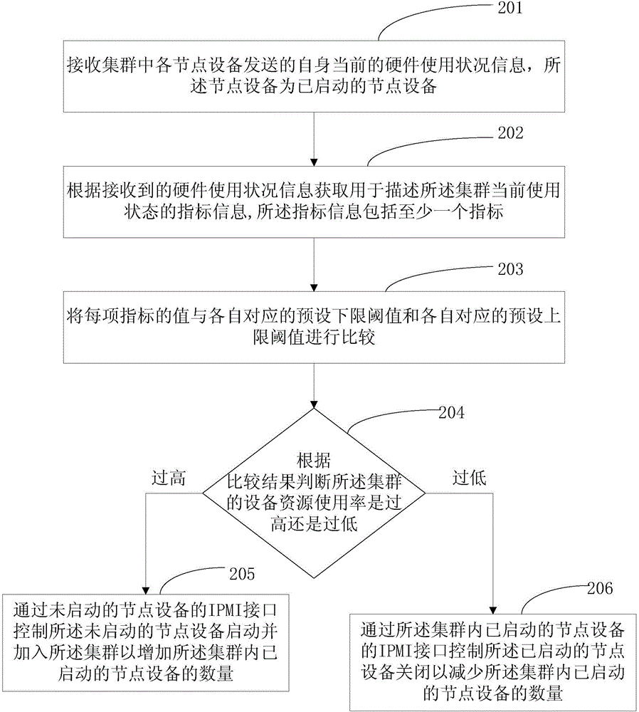 Method and device for adjusting number of nodes in system