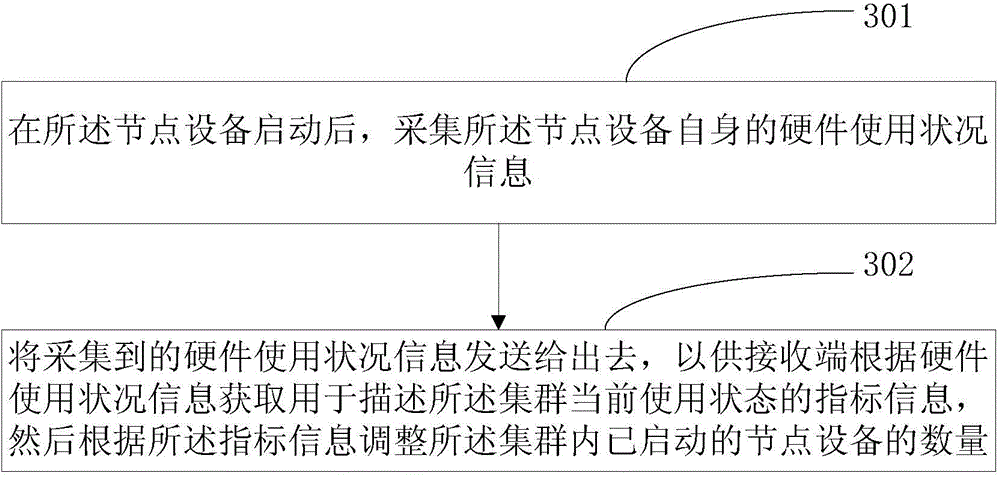 Method and device for adjusting number of nodes in system