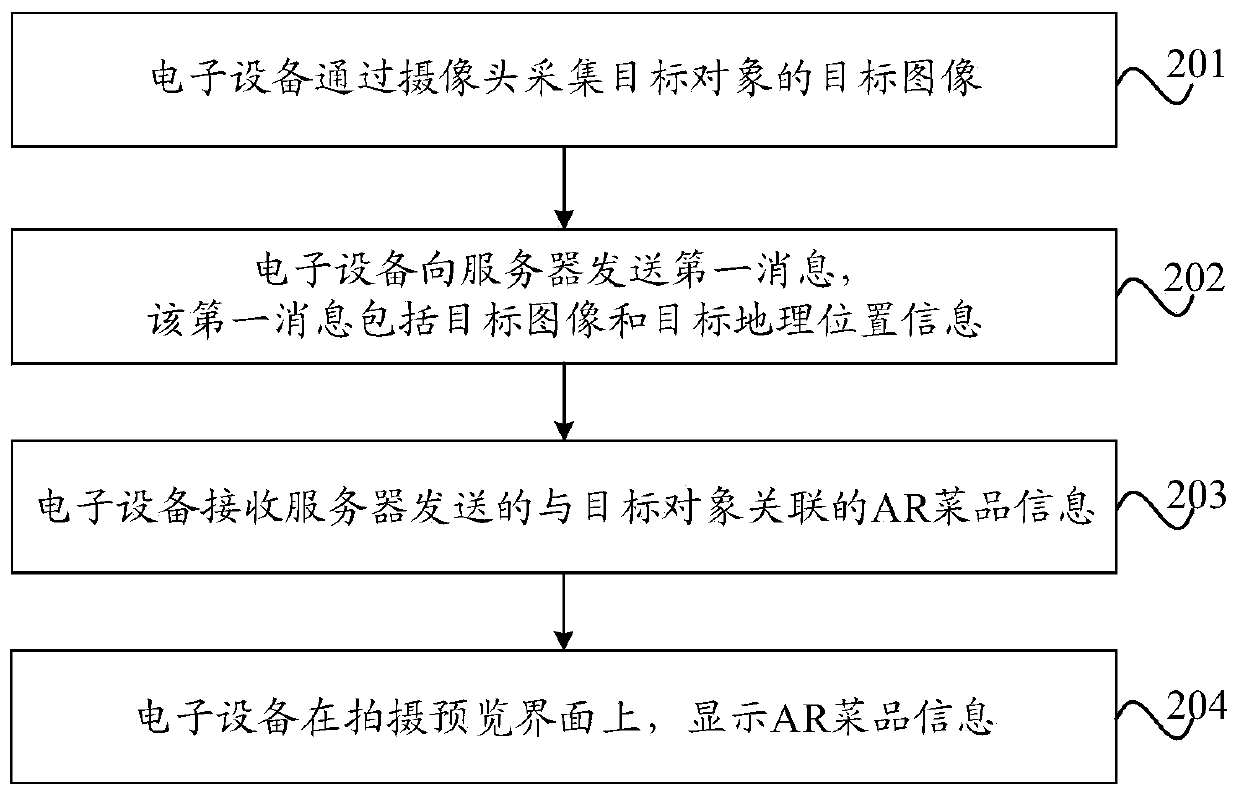 Information processing method and electronic equipment