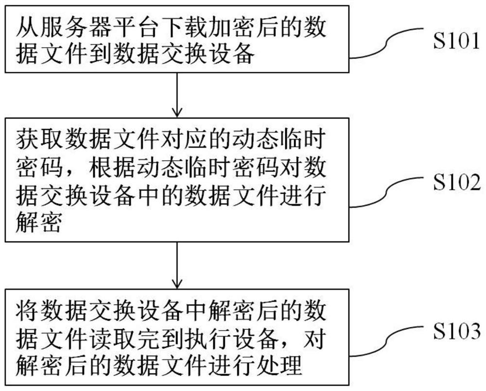 Off-line secure data exchange method and device