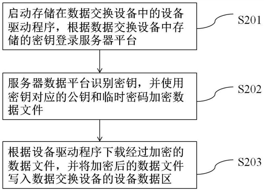 Off-line secure data exchange method and device