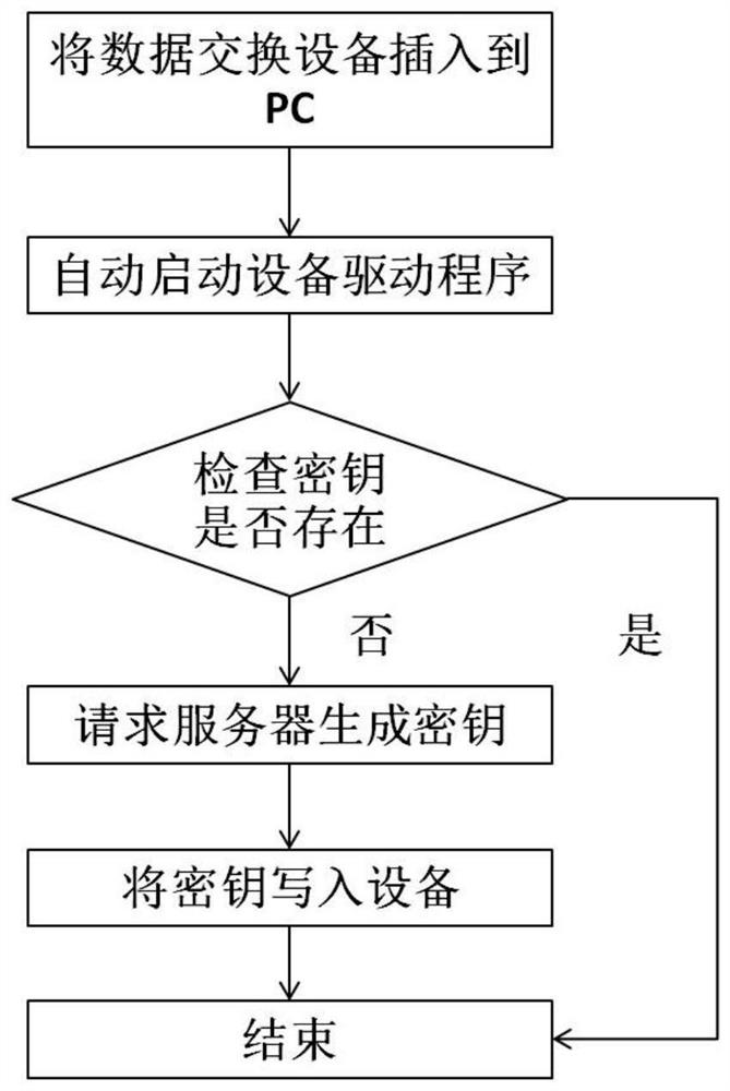 Off-line secure data exchange method and device