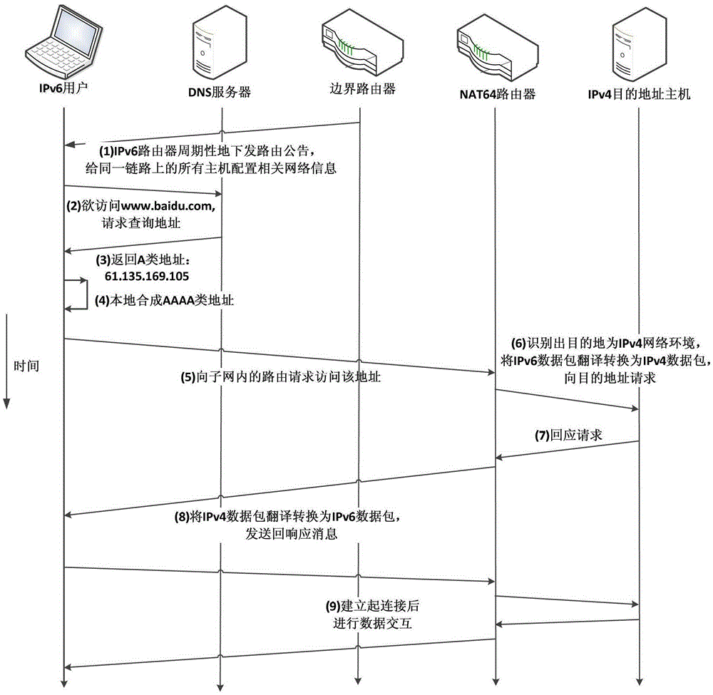 The method of delivering the nat64 address prefix using the routing advertisement carrying option