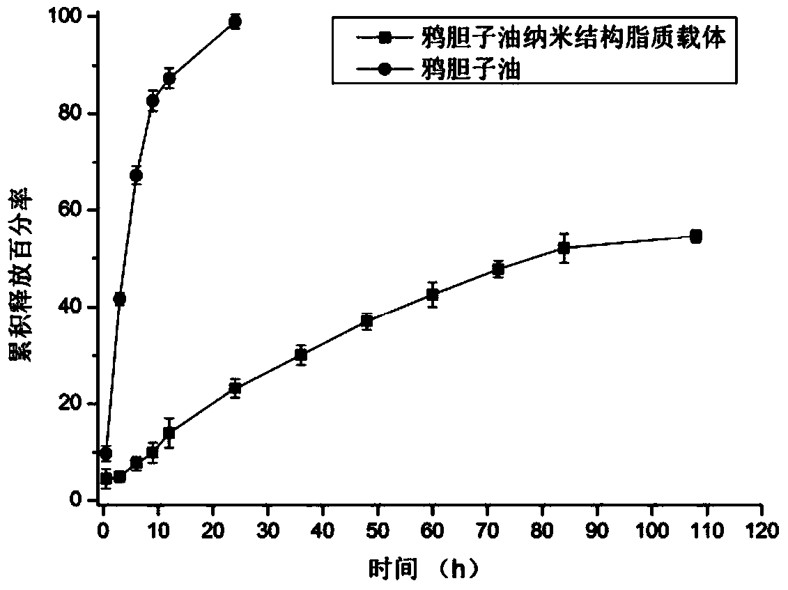 Preparation method of oleum fructus bruceae nano structure lipid carrier and freeze-dried powder thereof