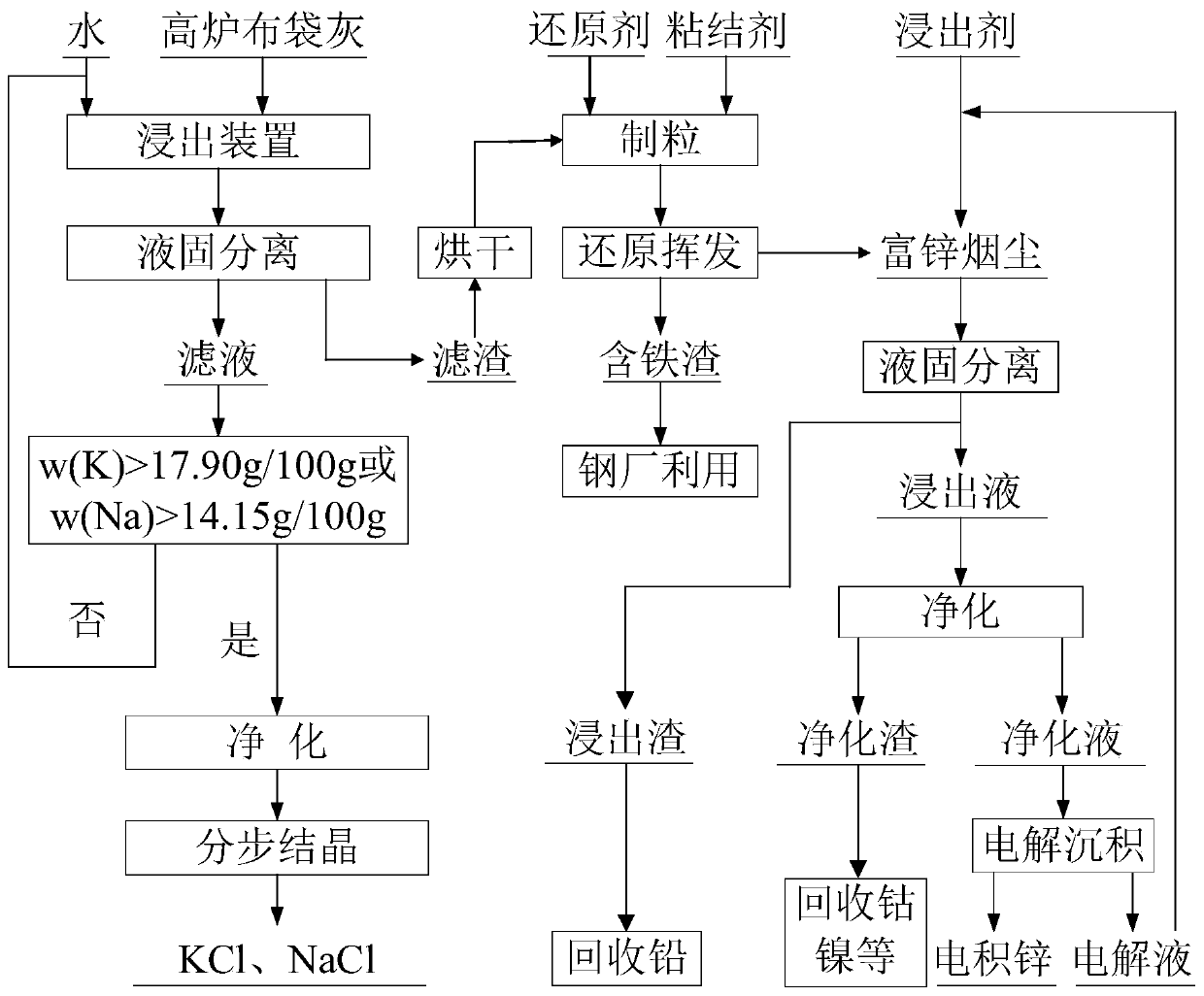 Technical method for recycling potassium, sodium and zinc from blast furnace bag ash