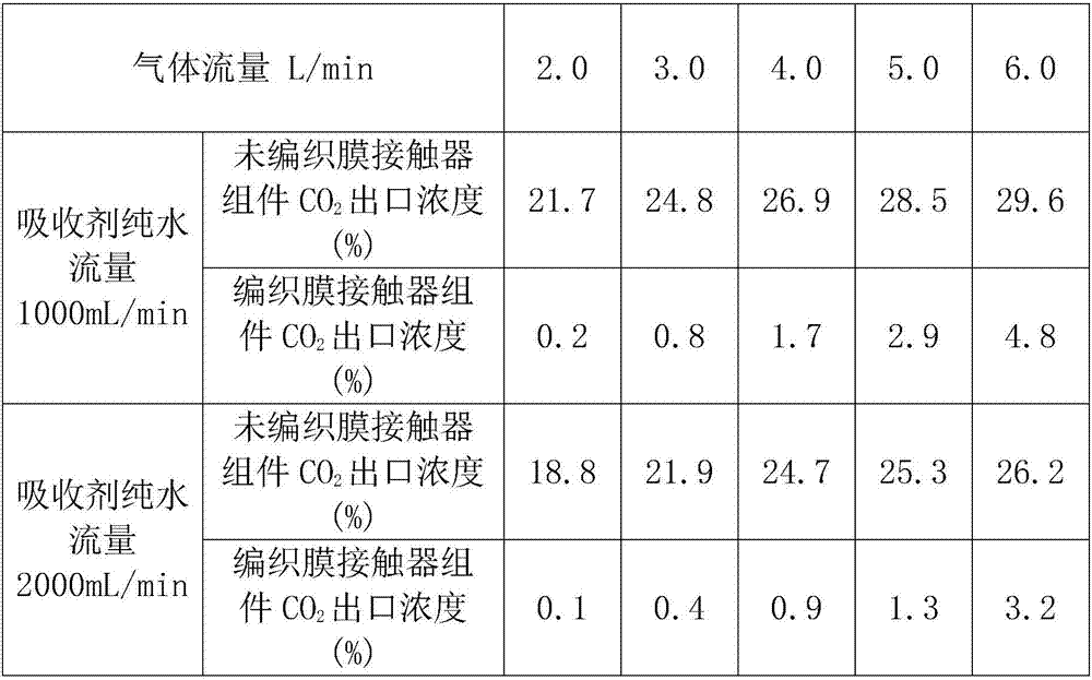 Hollow fiber membrane contactor and application thereof