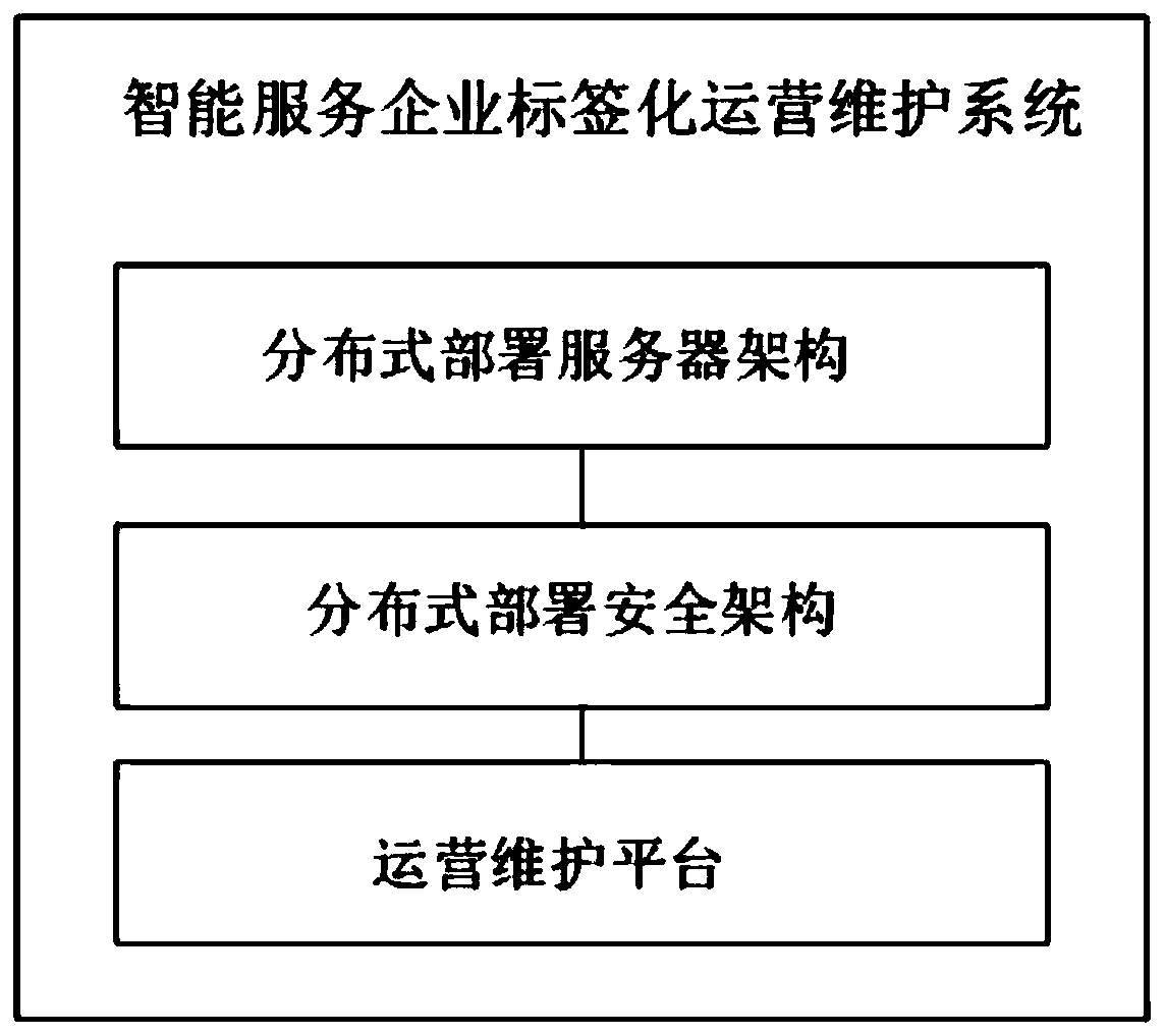 Intelligent service enterprise tagging operation and maintenance system