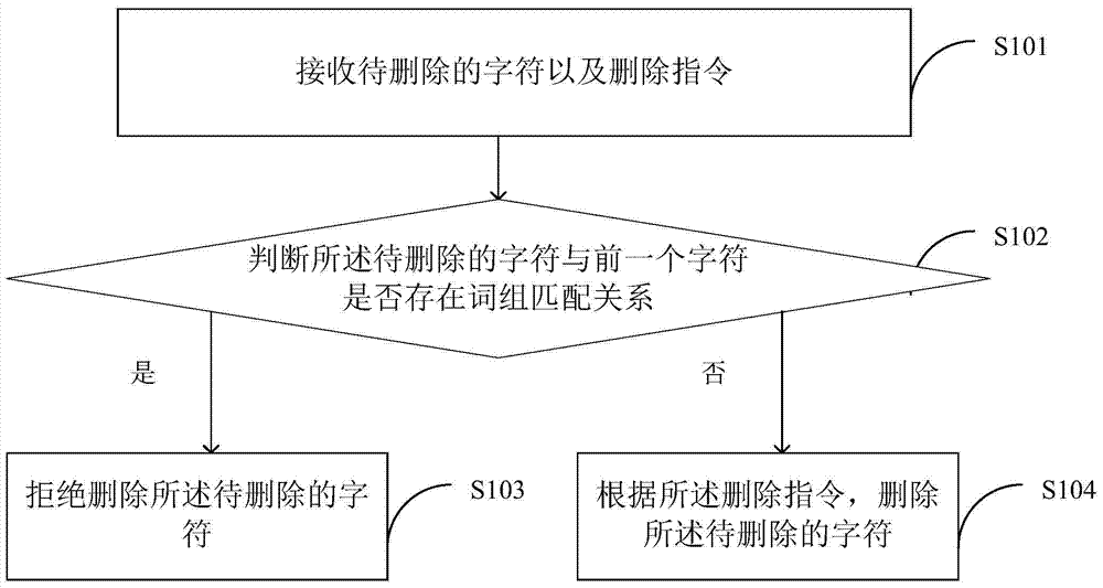 A processing method and device for deleting uploaded content