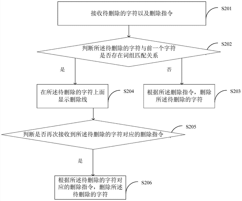 A processing method and device for deleting uploaded content