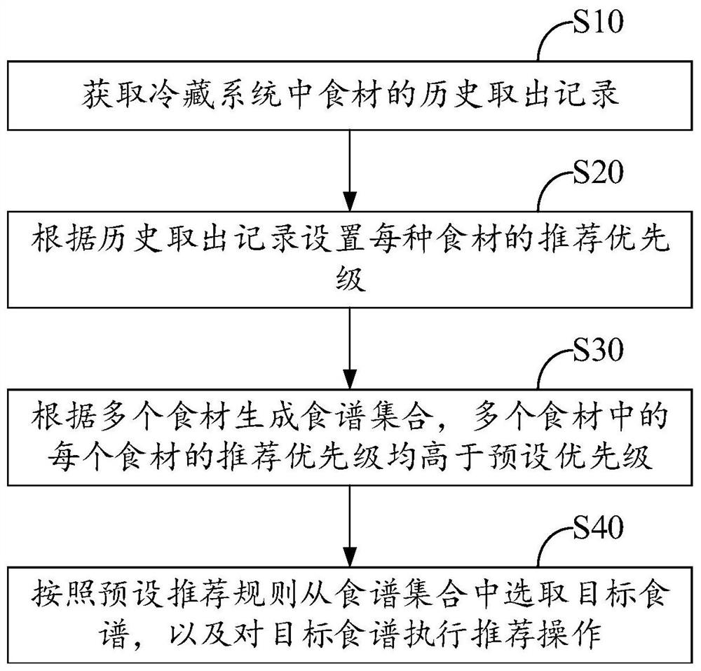 Recipe recommendation method, device and equipment based on refrigeration system and storage medium