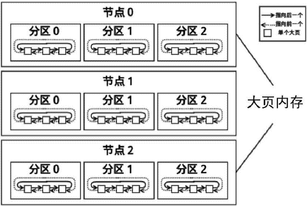 Easy extending page architecture based on Linux large page memory