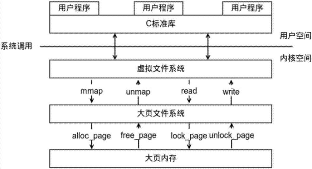 Easy extending page architecture based on Linux large page memory