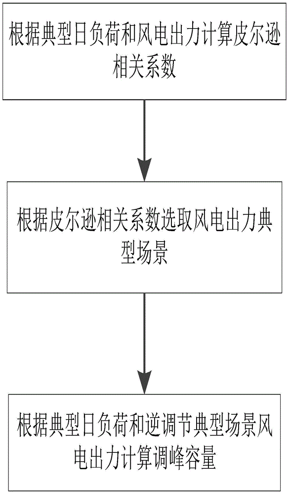 Electric system peak regulation calculation method suitable for wind power output