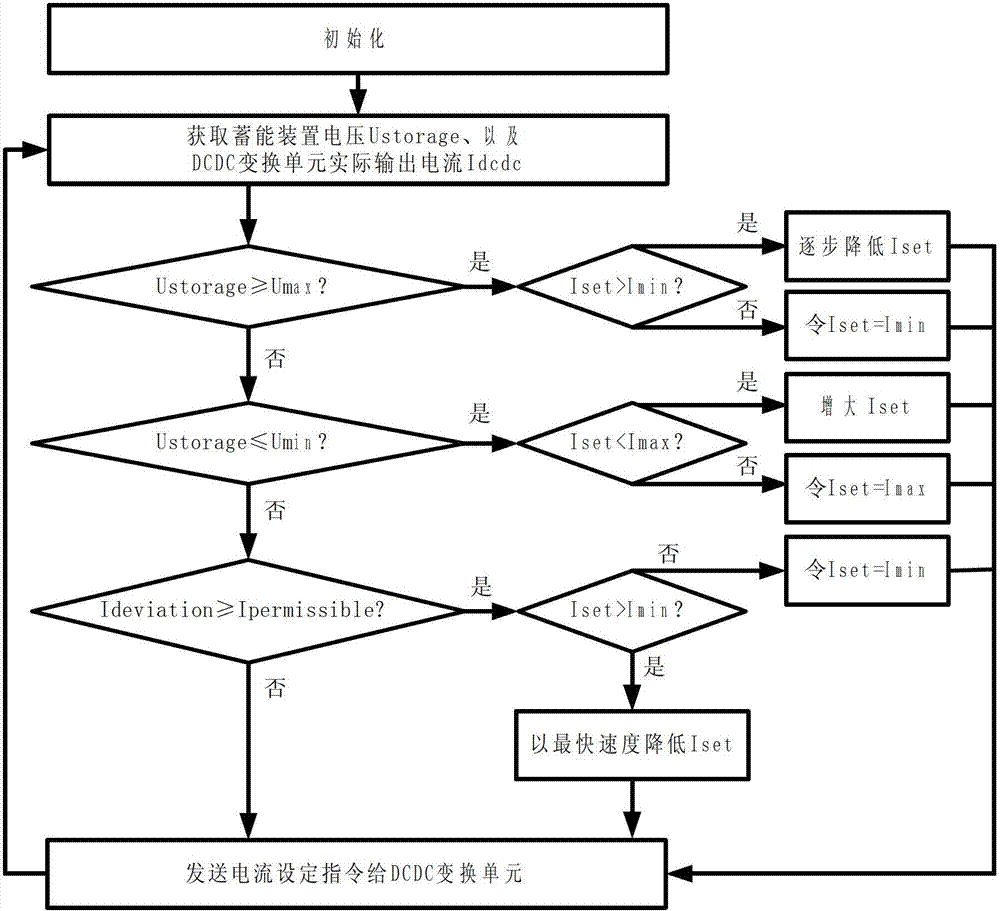 Hybrid power source energy management method of fuel battery