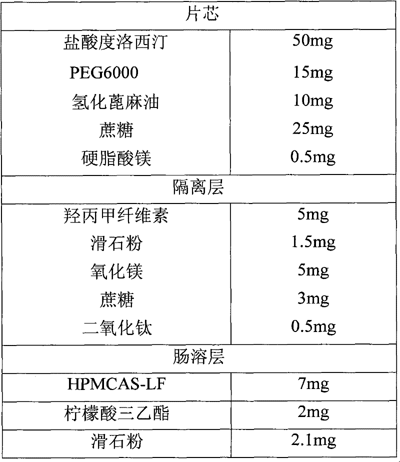 A sustained-release enteric-coated preparation of duloxetine, core material and preparation method thereof