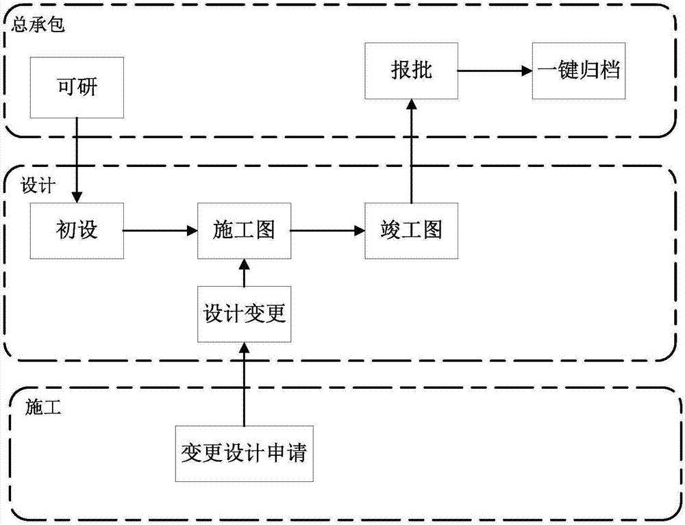 Project management method, device and system