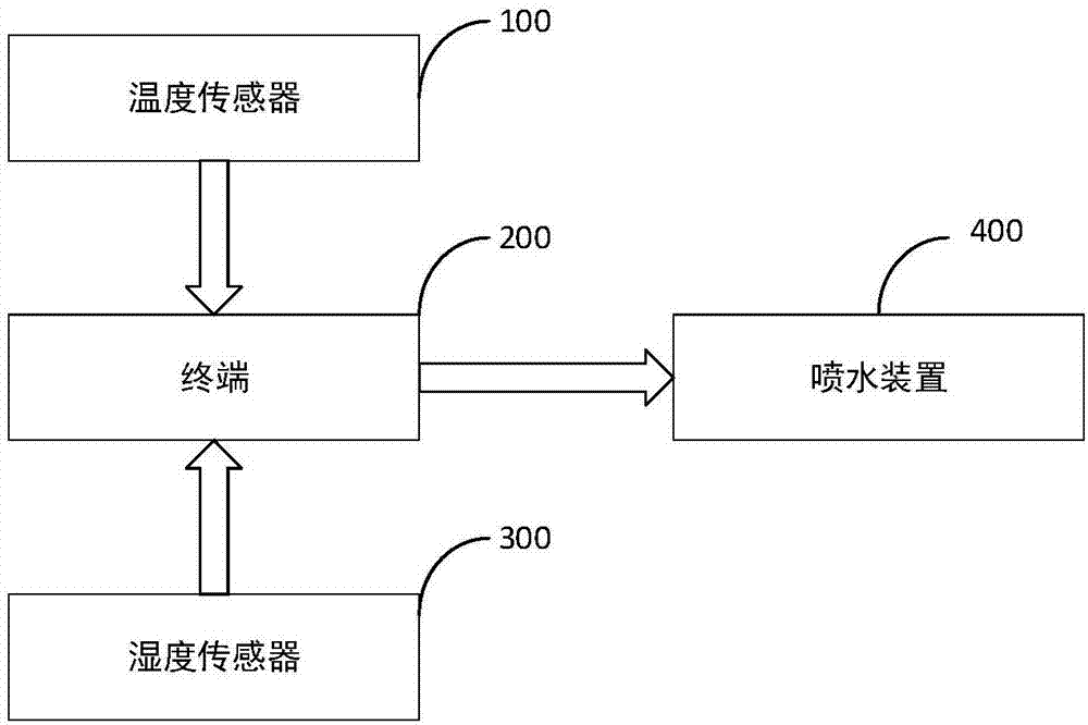 Hydraulic concrete variable-temperature curing method and device