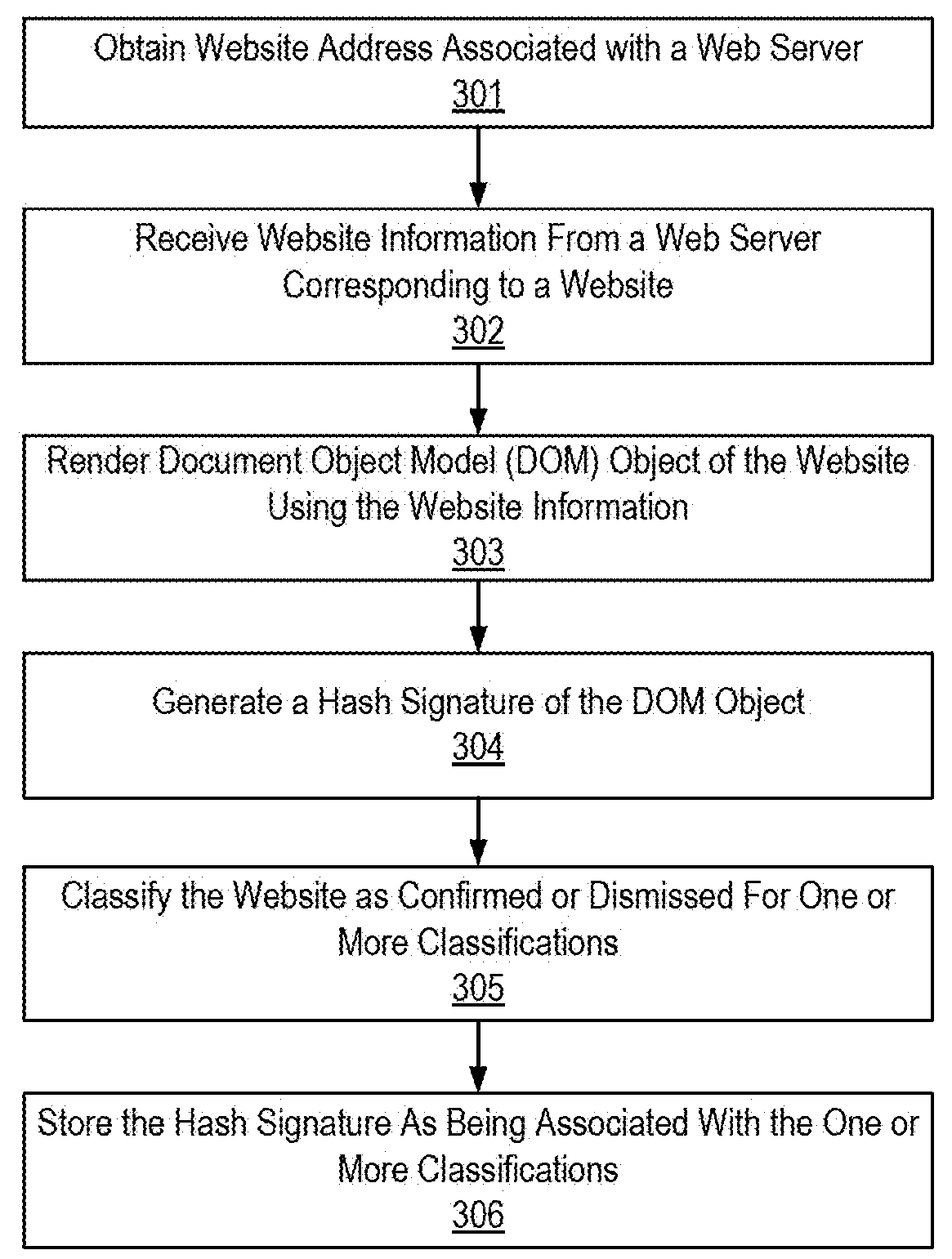 Using hash signatures of DOM objects to identify website similarity