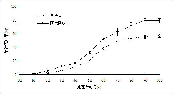 Water release method of culex larva bio-control bacteria