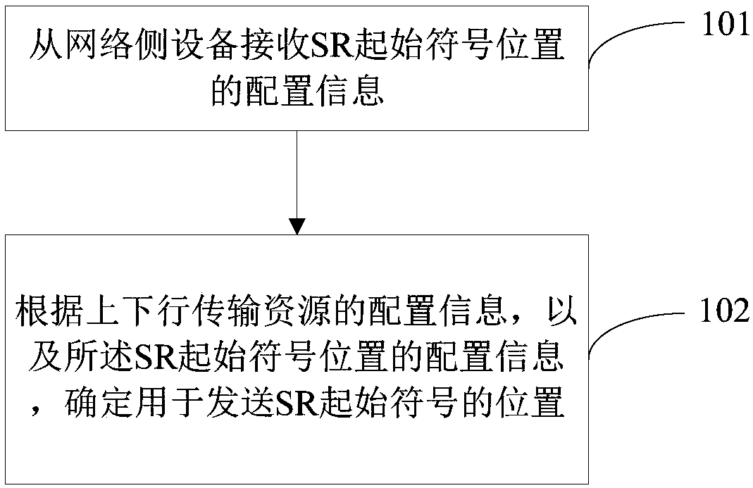 SR configuration method, network side equipment and terminal side equipment
