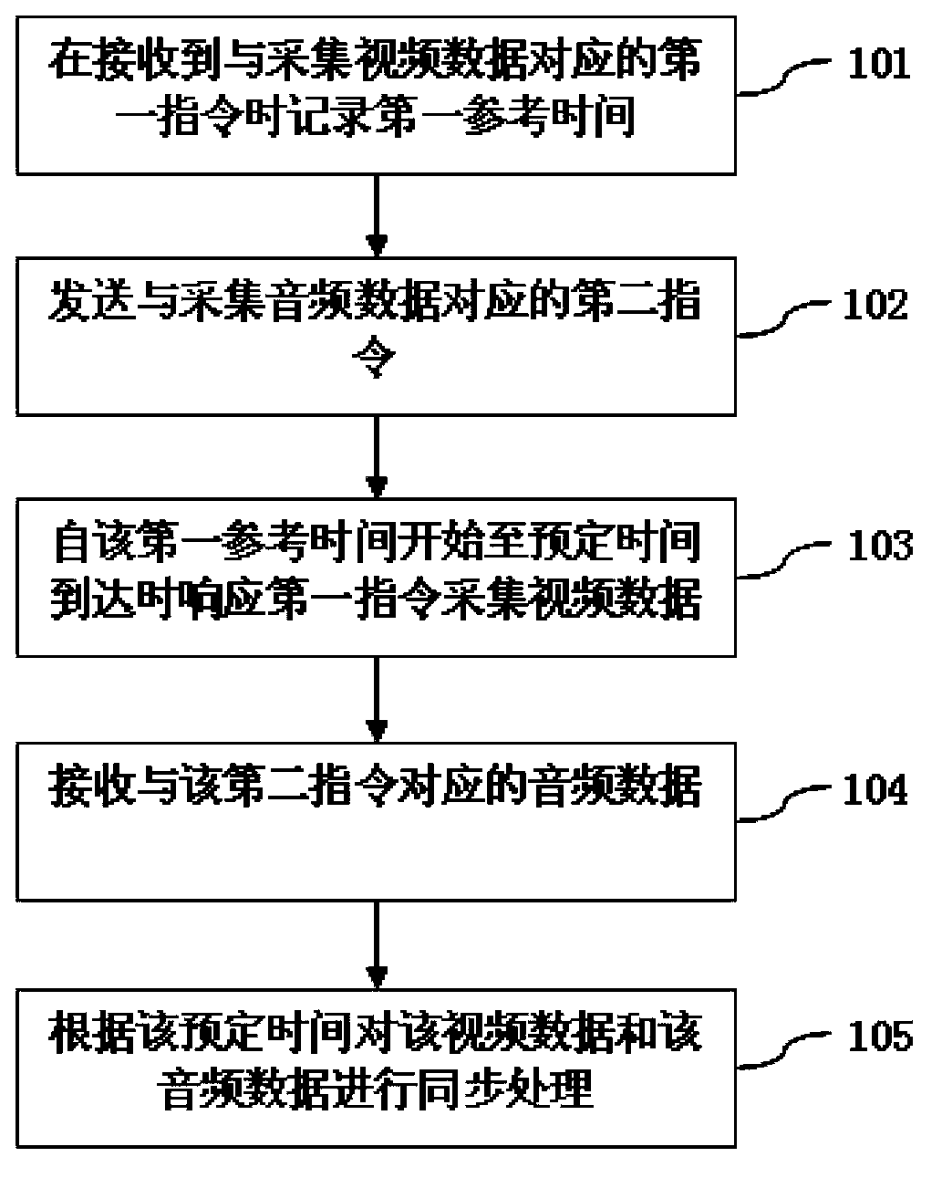 Audio-video data acquisition method and device