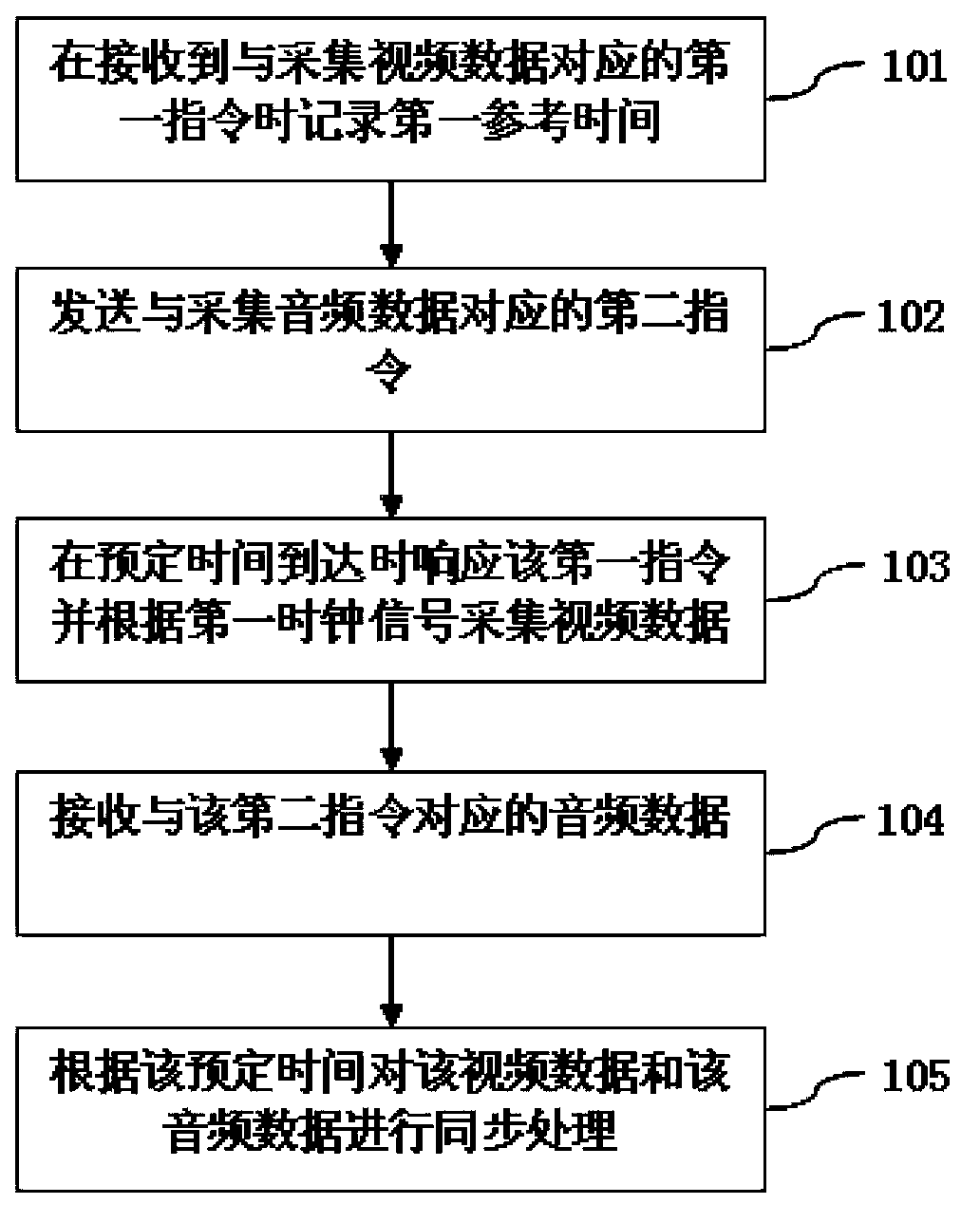 Audio-video data acquisition method and device