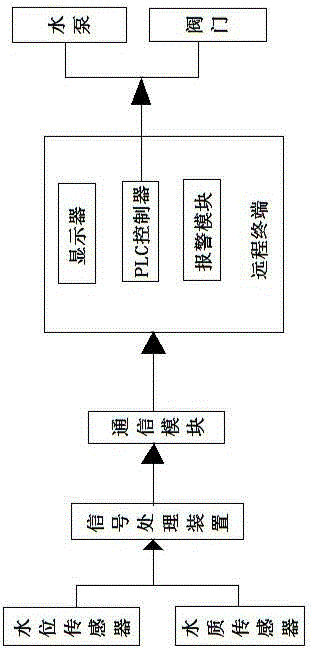 Tap water supply automatic monitoring system based on intelligent sensor