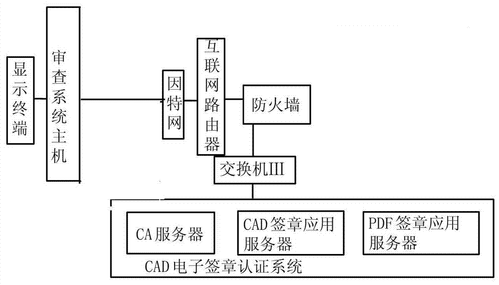 CAD signature certification system used for construction drawing examination and CAD signature certification method used for construction drawing examination