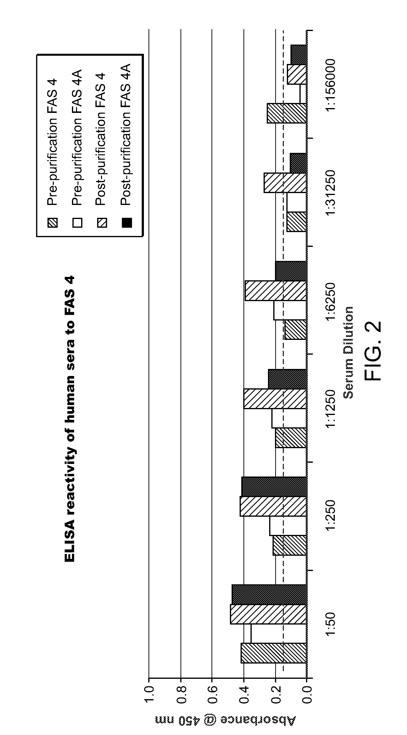 Method and assay for determining FAS expression