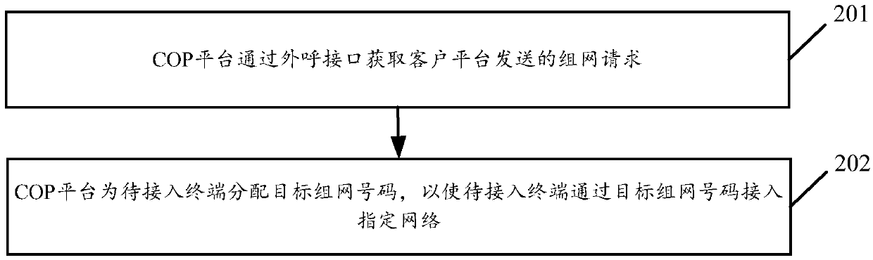 Service access method and system and communication open platform