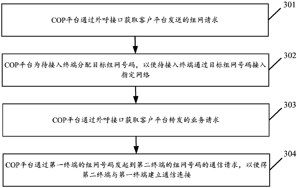 Service access method and system and communication open platform