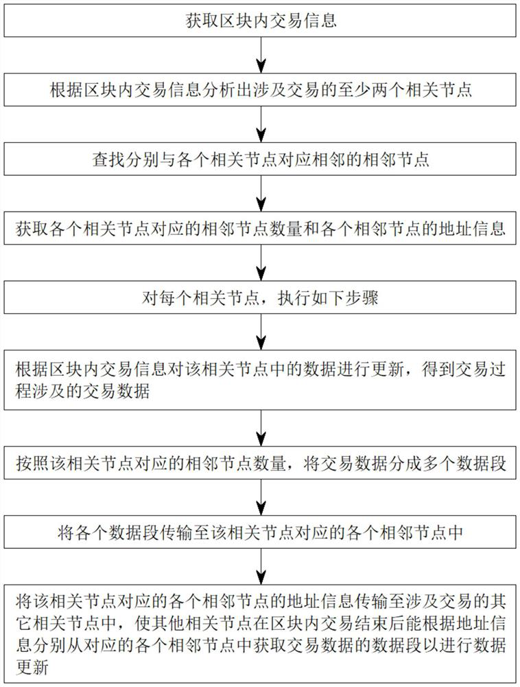 Transaction data updating method and system based on block chain world state, and storage medium