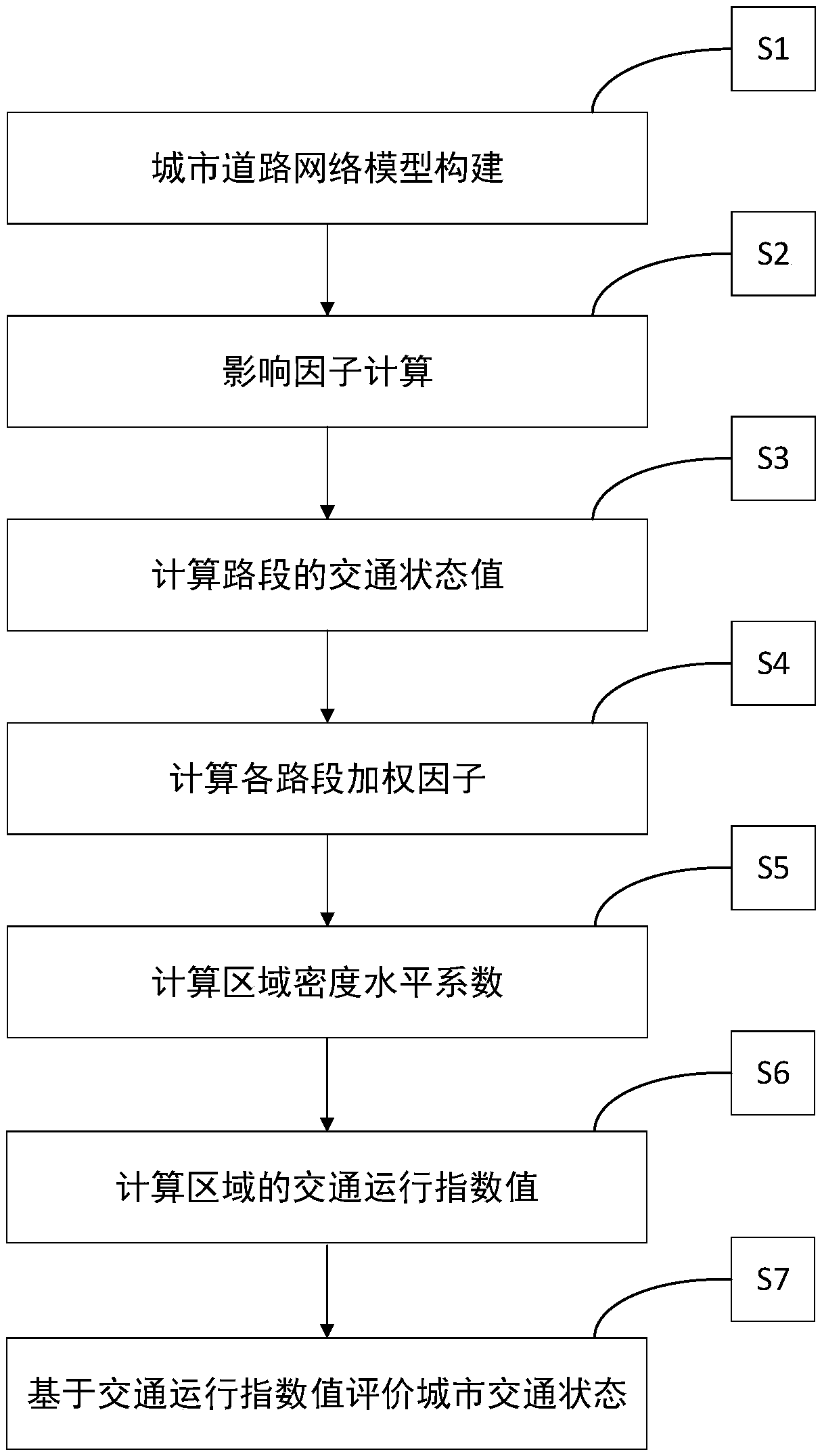 Traffic circulation index building method with consideration to characteristics of urban road traffic network