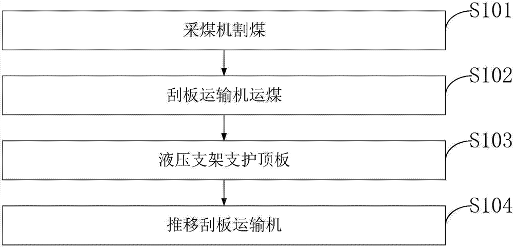 Coal mining method and roof management method
