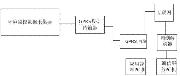 Public network environmental protection data acquisition system based on GPRS (General Packet Radio Service) network