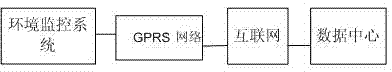 Public network environmental protection data acquisition system based on GPRS (General Packet Radio Service) network