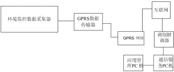 Public network environmental protection data acquisition system based on GPRS (General Packet Radio Service) network