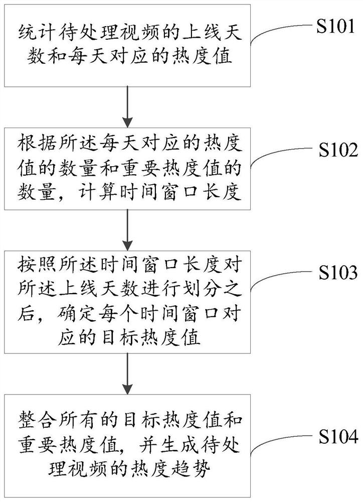 Video popularity value determination method and device, electronic equipment and storage medium