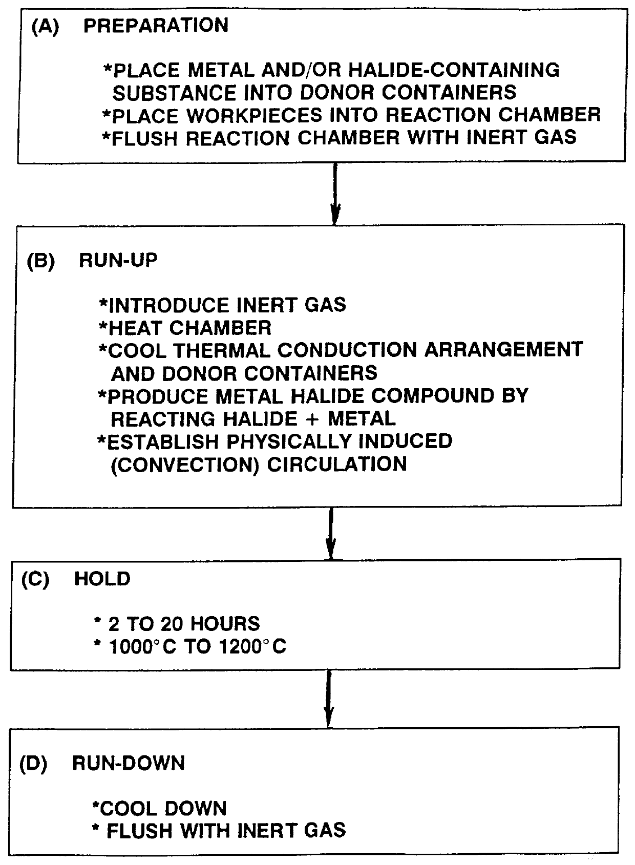 Method and apparatus for gas phase diffusion coating of workpieces made of heat resistant material