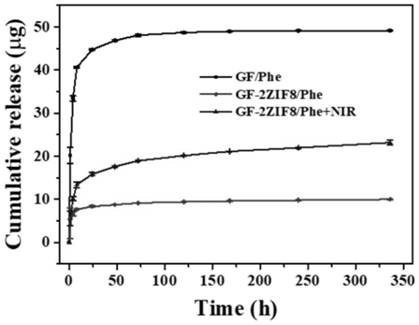 Near-infrared-light-sensitive ZIF8 functionalized gelatin nanofiber scaffold system and application thereof