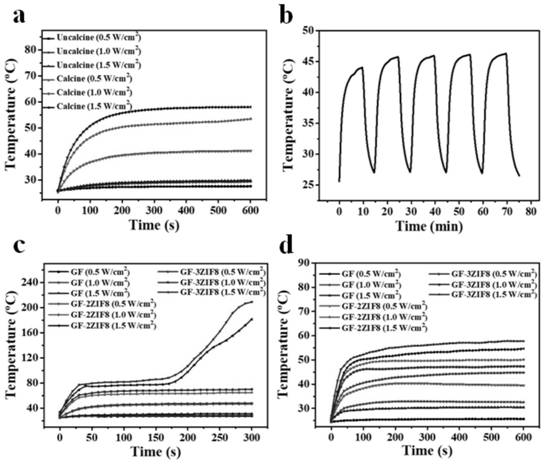Near-infrared-light-sensitive ZIF8 functionalized gelatin nanofiber scaffold system and application thereof