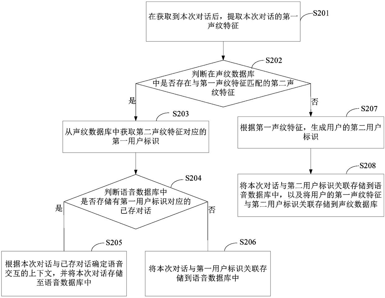 Context acquisition method based on voice interaction and device