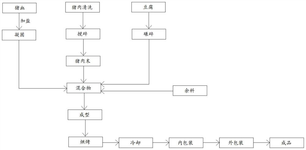 Blood tofu and preparation process thereof