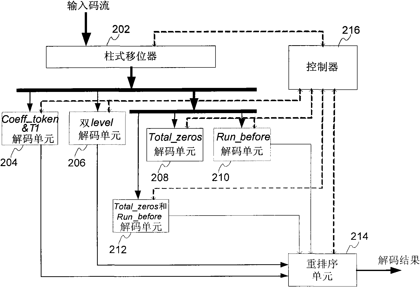 CAVLC decoding method and system