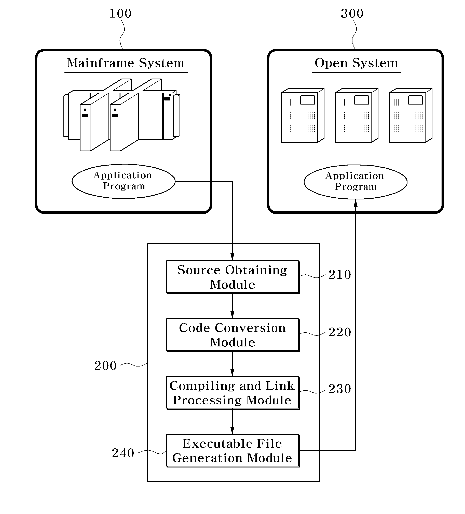 Migration Apparatus Which Convert Application Program of Mainframe System into Application Program of Open System and Method for Thereof