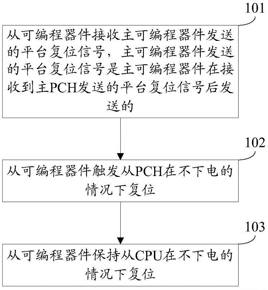Method, device and system for warmly restarting server