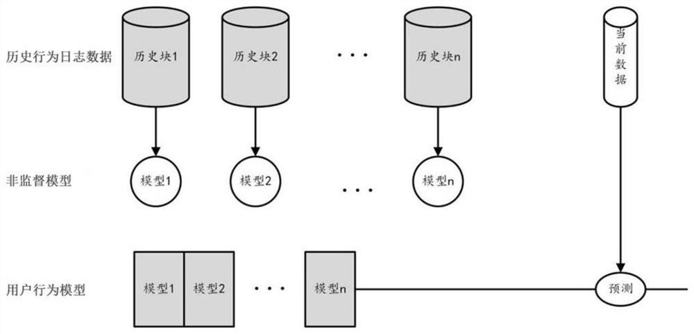 Method and device for detecting abnormal behavior of internal users in an enterprise