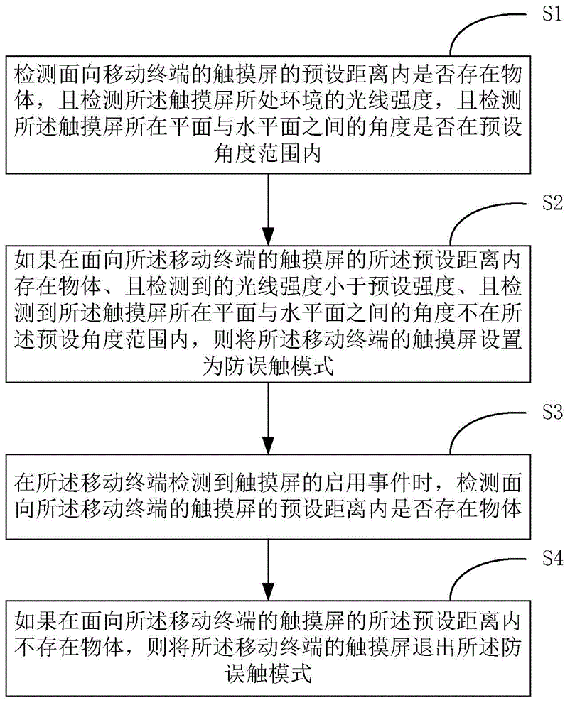 Method and device for preventing mistaken touch of touch screen