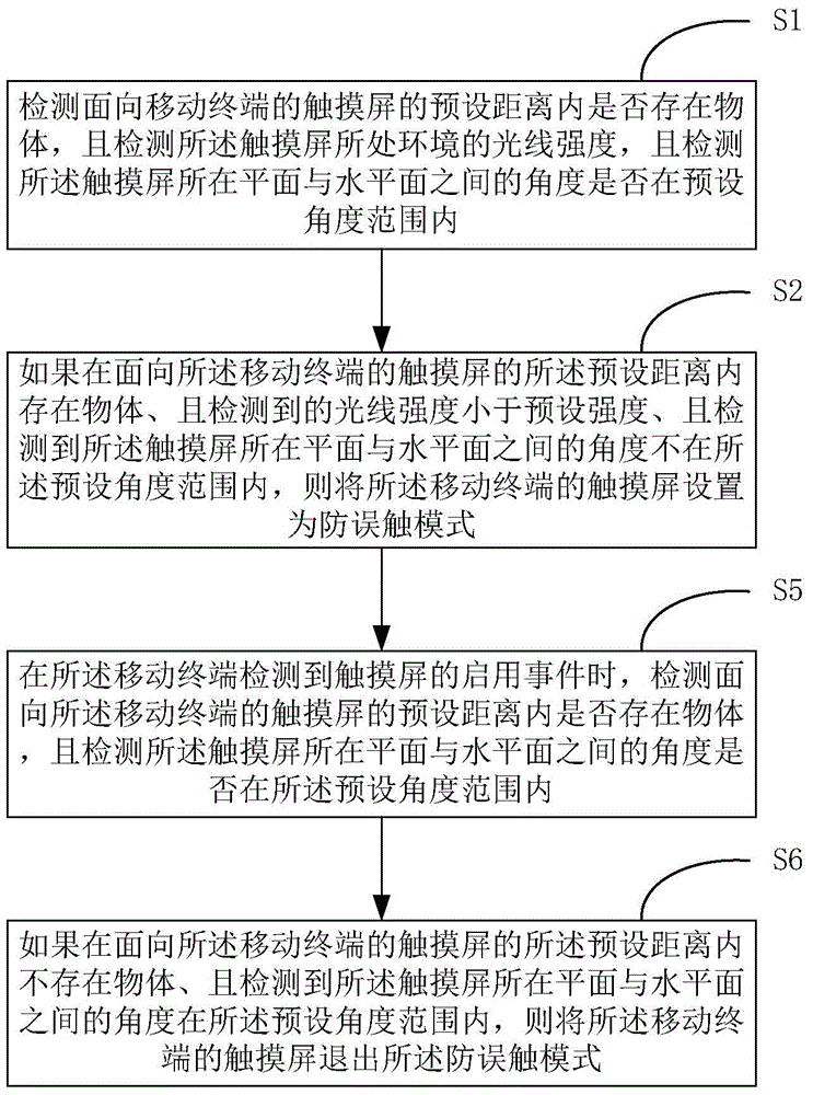 Method and device for preventing mistaken touch of touch screen